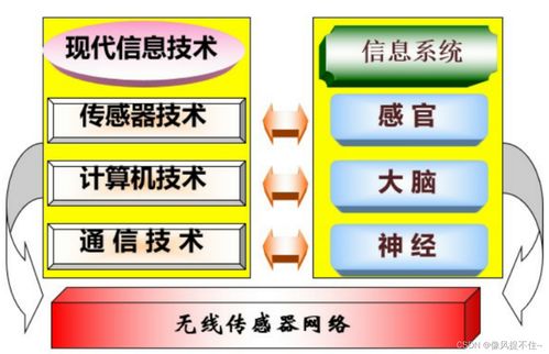 物聯(lián)網(wǎng)技術(shù) 第三章傳感器與無線傳感網(wǎng)學(xué)習(xí)筆記——網(wǎng)絡(luò)遠程技術(shù)教育視角